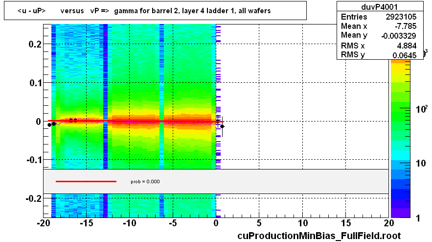 <u - uP>       versus   vP =>  gamma for barrel 2, layer 4 ladder 1, all wafers