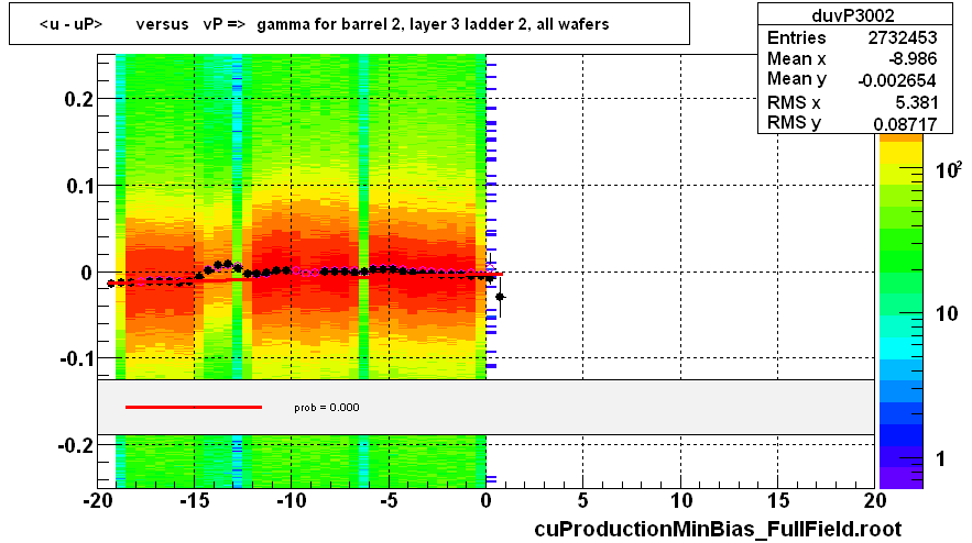 <u - uP>       versus   vP =>  gamma for barrel 2, layer 3 ladder 2, all wafers