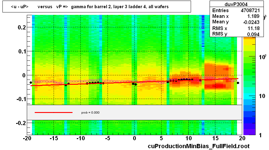 <u - uP>       versus   vP =>  gamma for barrel 2, layer 3 ladder 4, all wafers