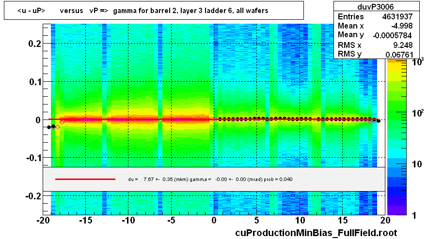 <u - uP>       versus   vP =>  gamma for barrel 2, layer 3 ladder 6, all wafers