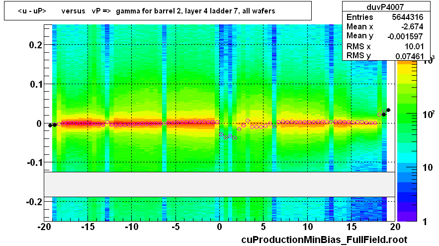 <u - uP>       versus   vP =>  gamma for barrel 2, layer 4 ladder 7, all wafers