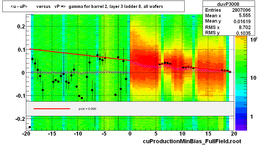 <u - uP>       versus   vP =>  gamma for barrel 2, layer 3 ladder 8, all wafers