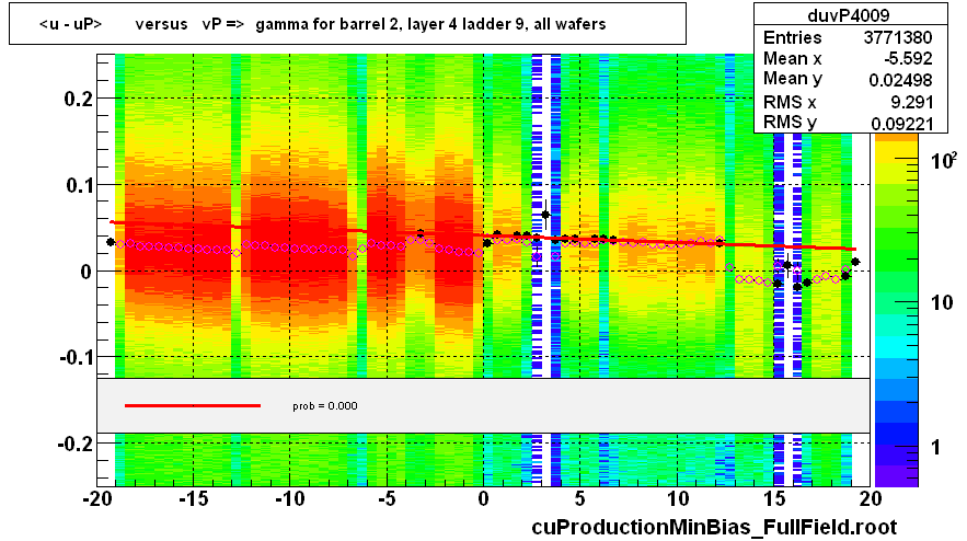 <u - uP>       versus   vP =>  gamma for barrel 2, layer 4 ladder 9, all wafers