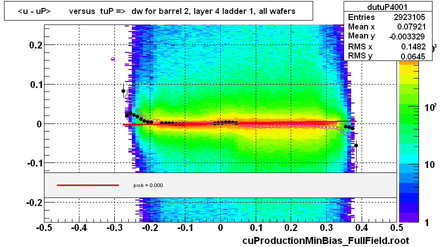 <u - uP>       versus  tuP =>  dw for barrel 2, layer 4 ladder 1, all wafers