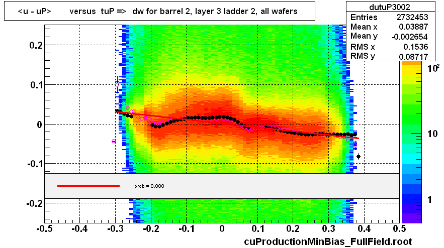 <u - uP>       versus  tuP =>  dw for barrel 2, layer 3 ladder 2, all wafers