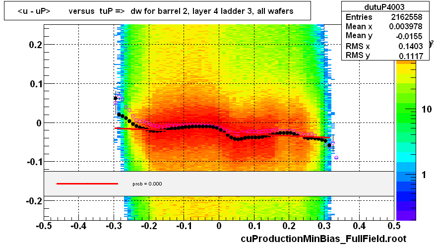 <u - uP>       versus  tuP =>  dw for barrel 2, layer 4 ladder 3, all wafers