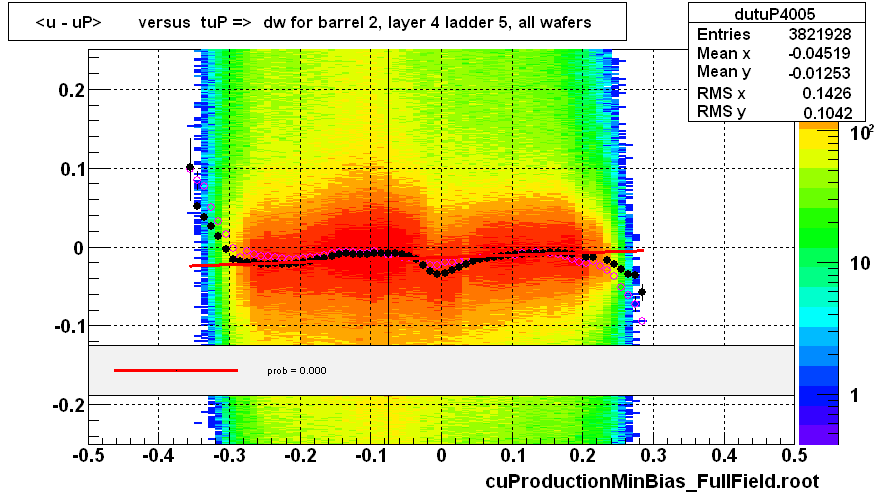 <u - uP>       versus  tuP =>  dw for barrel 2, layer 4 ladder 5, all wafers