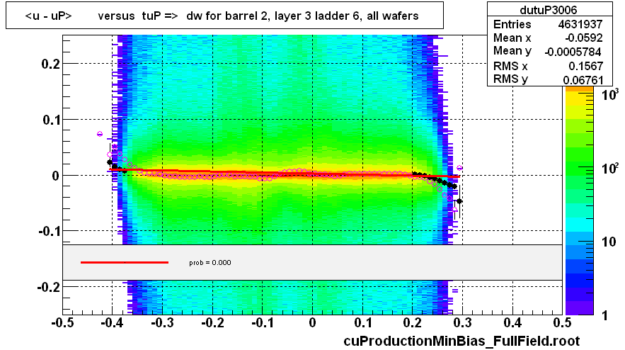 <u - uP>       versus  tuP =>  dw for barrel 2, layer 3 ladder 6, all wafers