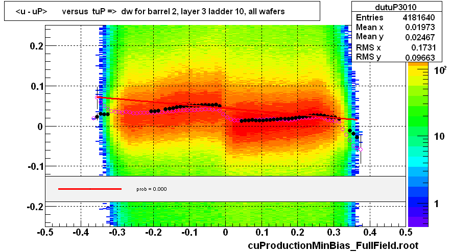 <u - uP>       versus  tuP =>  dw for barrel 2, layer 3 ladder 10, all wafers