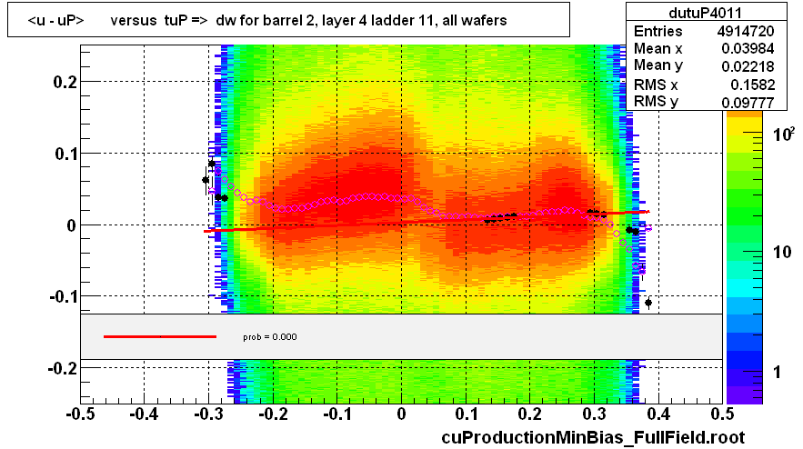 <u - uP>       versus  tuP =>  dw for barrel 2, layer 4 ladder 11, all wafers