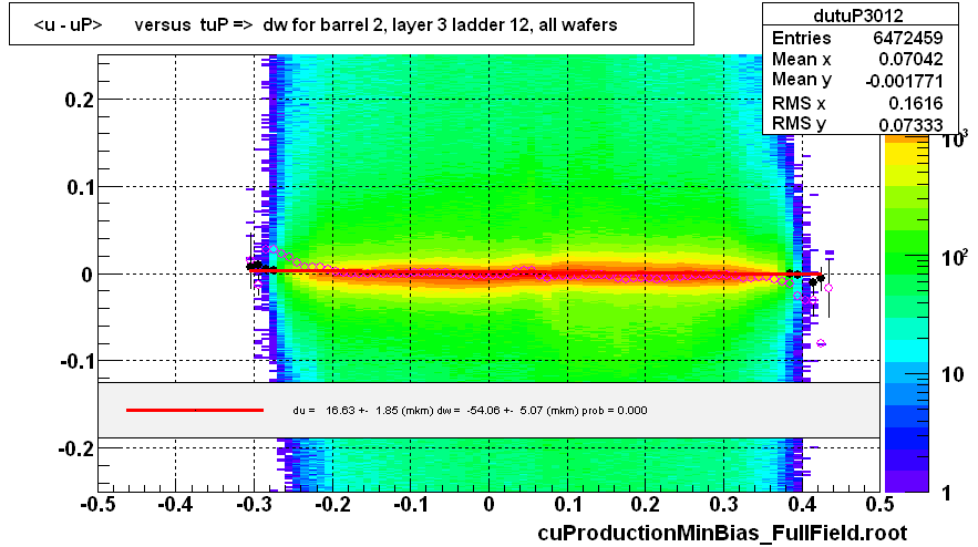 <u - uP>       versus  tuP =>  dw for barrel 2, layer 3 ladder 12, all wafers