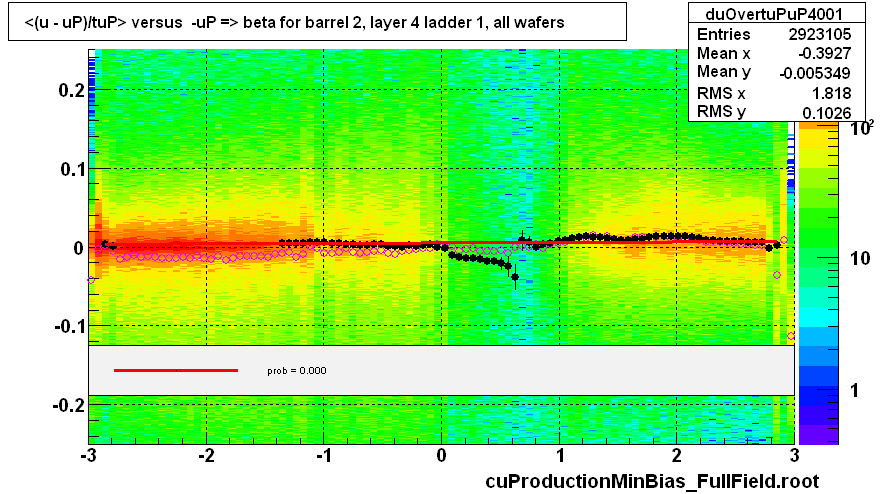 <(u - uP)/tuP> versus  -uP => beta for barrel 2, layer 4 ladder 1, all wafers