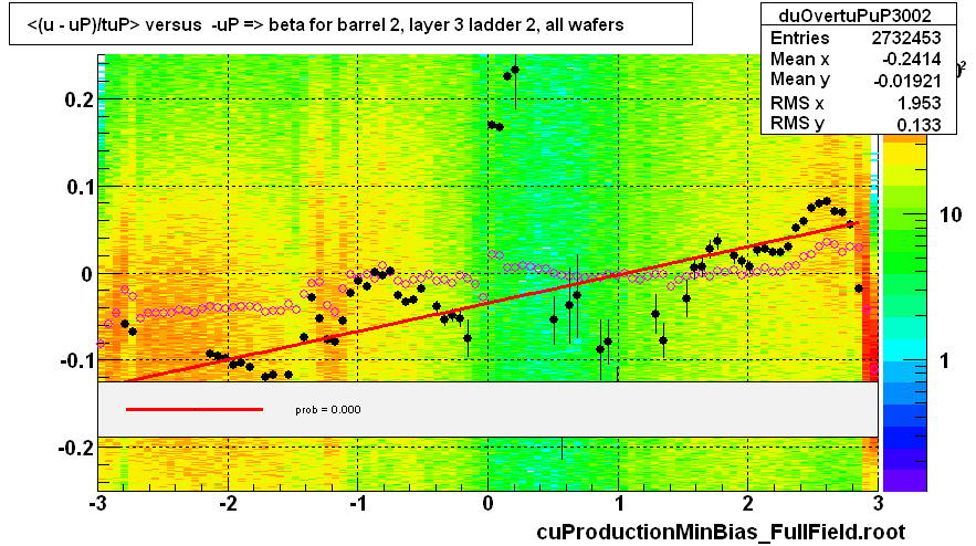 <(u - uP)/tuP> versus  -uP => beta for barrel 2, layer 3 ladder 2, all wafers