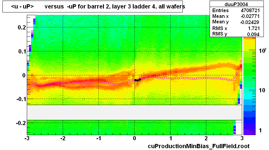 <u - uP>       versus  -uP for barrel 2, layer 3 ladder 4, all wafers