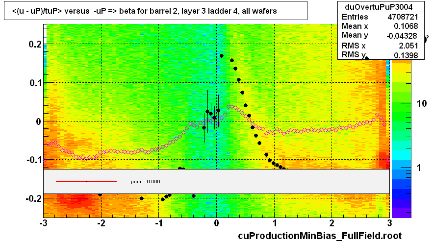 <(u - uP)/tuP> versus  -uP => beta for barrel 2, layer 3 ladder 4, all wafers