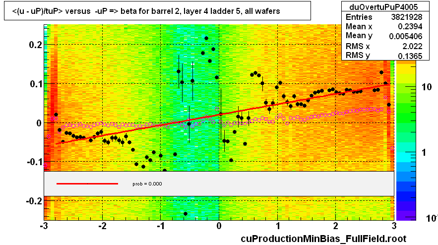 <(u - uP)/tuP> versus  -uP => beta for barrel 2, layer 4 ladder 5, all wafers