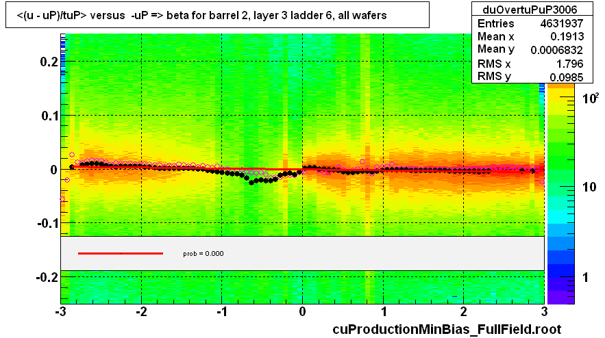 <(u - uP)/tuP> versus  -uP => beta for barrel 2, layer 3 ladder 6, all wafers