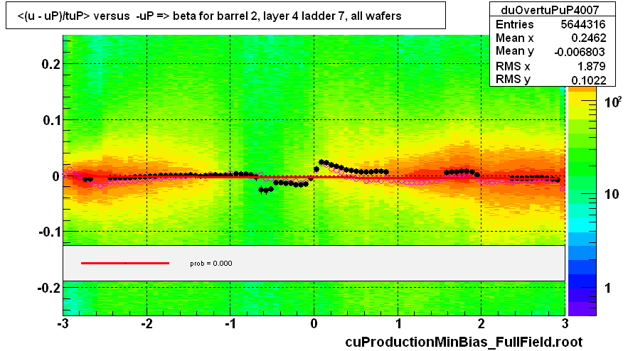 <(u - uP)/tuP> versus  -uP => beta for barrel 2, layer 4 ladder 7, all wafers