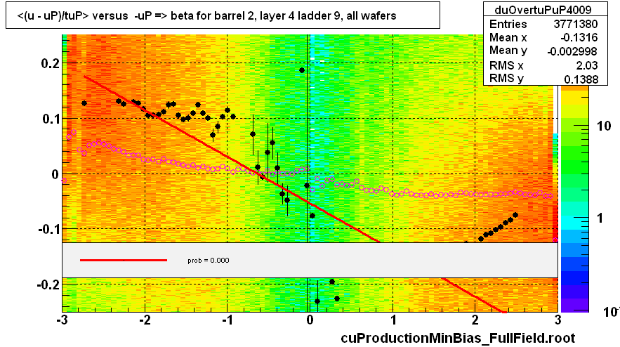 <(u - uP)/tuP> versus  -uP => beta for barrel 2, layer 4 ladder 9, all wafers