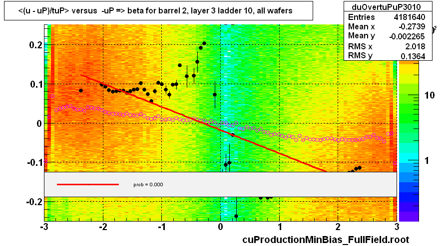 <(u - uP)/tuP> versus  -uP => beta for barrel 2, layer 3 ladder 10, all wafers