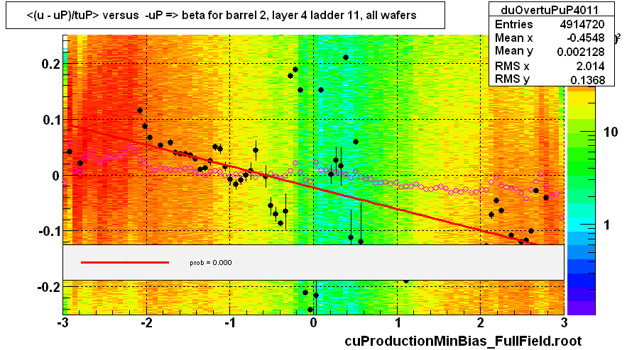 <(u - uP)/tuP> versus  -uP => beta for barrel 2, layer 4 ladder 11, all wafers