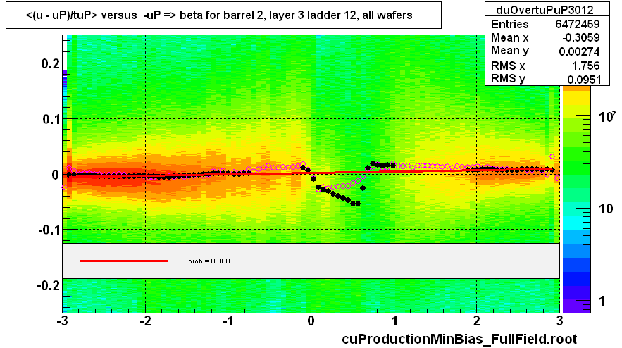 <(u - uP)/tuP> versus  -uP => beta for barrel 2, layer 3 ladder 12, all wafers