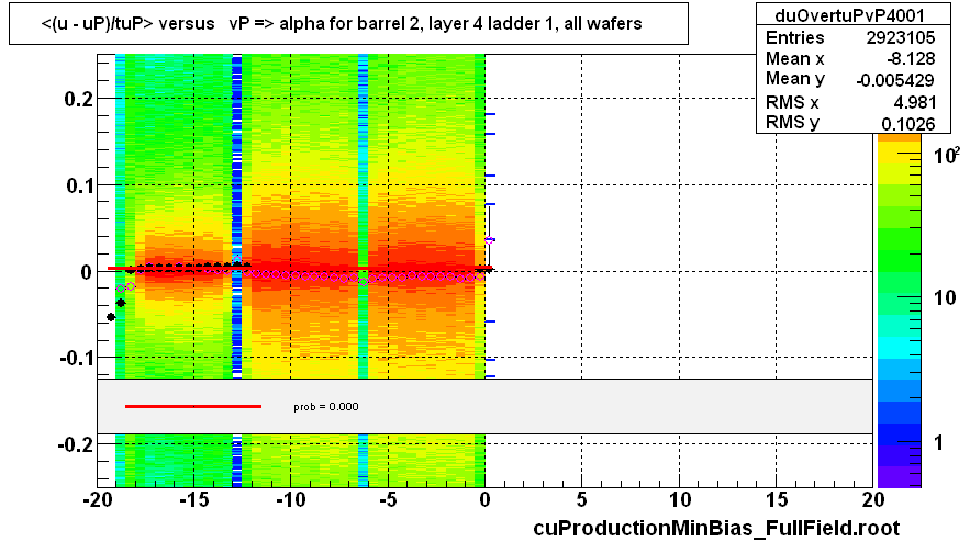 <(u - uP)/tuP> versus   vP => alpha for barrel 2, layer 4 ladder 1, all wafers