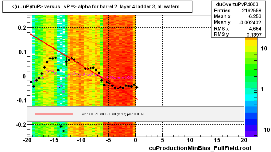 <(u - uP)/tuP> versus   vP => alpha for barrel 2, layer 4 ladder 3, all wafers