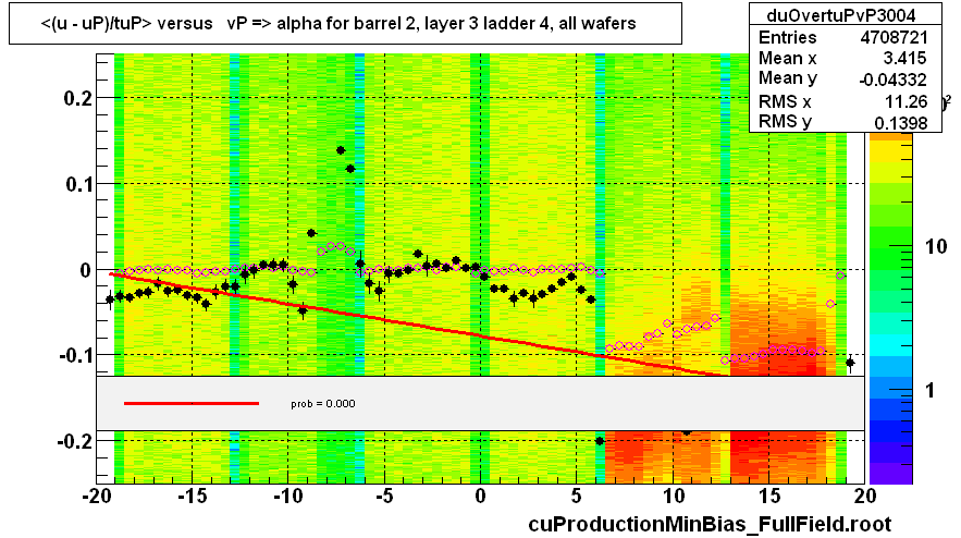 <(u - uP)/tuP> versus   vP => alpha for barrel 2, layer 3 ladder 4, all wafers