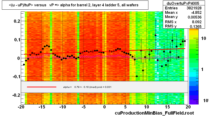 <(u - uP)/tuP> versus   vP => alpha for barrel 2, layer 4 ladder 5, all wafers