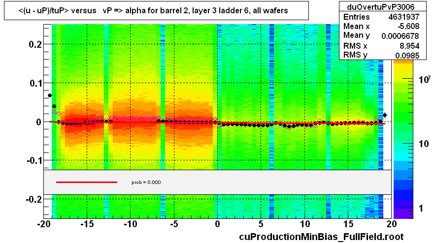 <(u - uP)/tuP> versus   vP => alpha for barrel 2, layer 3 ladder 6, all wafers