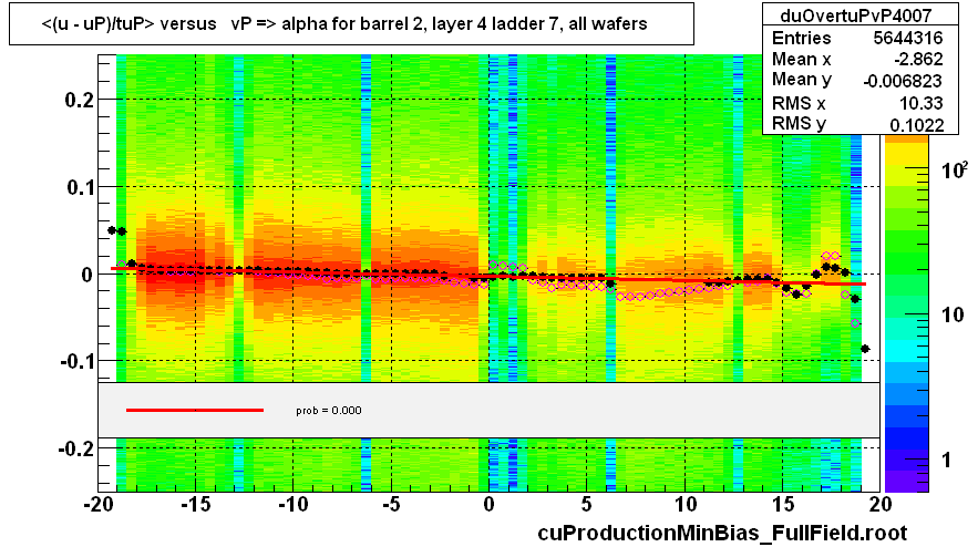 <(u - uP)/tuP> versus   vP => alpha for barrel 2, layer 4 ladder 7, all wafers