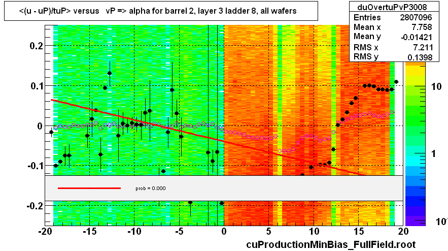 <(u - uP)/tuP> versus   vP => alpha for barrel 2, layer 3 ladder 8, all wafers