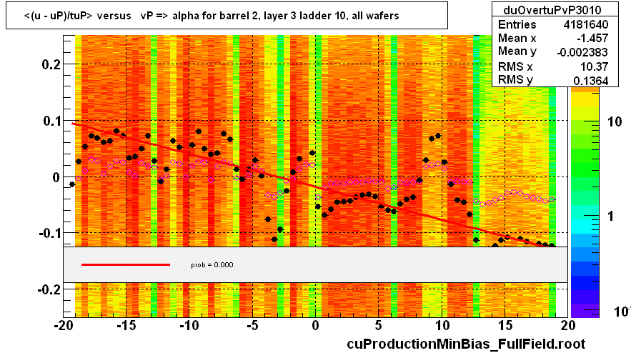 <(u - uP)/tuP> versus   vP => alpha for barrel 2, layer 3 ladder 10, all wafers