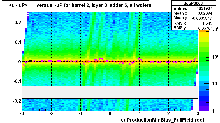 <u - uP>       versus  -uP for barrel 2, layer 3 ladder 6, all wafers