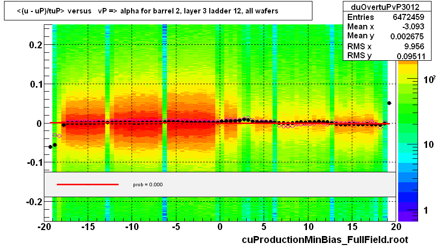 <(u - uP)/tuP> versus   vP => alpha for barrel 2, layer 3 ladder 12, all wafers
