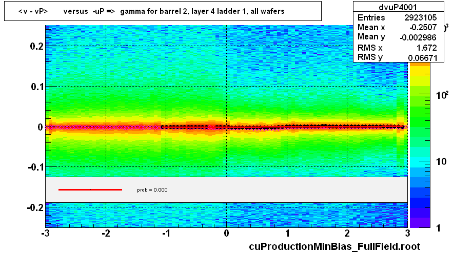 <v - vP>       versus  -uP =>  gamma for barrel 2, layer 4 ladder 1, all wafers