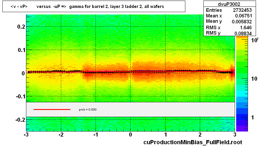 <v - vP>       versus  -uP =>  gamma for barrel 2, layer 3 ladder 2, all wafers