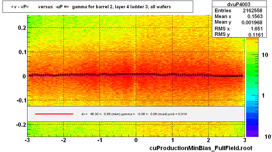 <v - vP>       versus  -uP =>  gamma for barrel 2, layer 4 ladder 3, all wafers