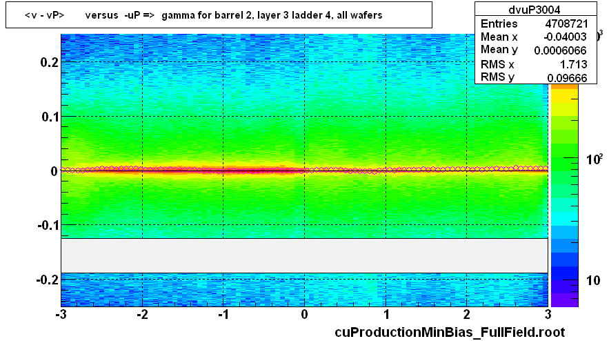 <v - vP>       versus  -uP =>  gamma for barrel 2, layer 3 ladder 4, all wafers