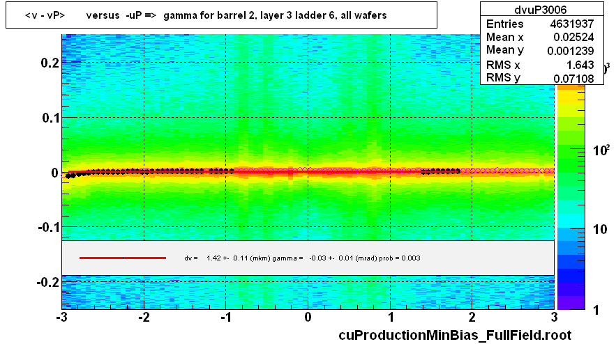 <v - vP>       versus  -uP =>  gamma for barrel 2, layer 3 ladder 6, all wafers