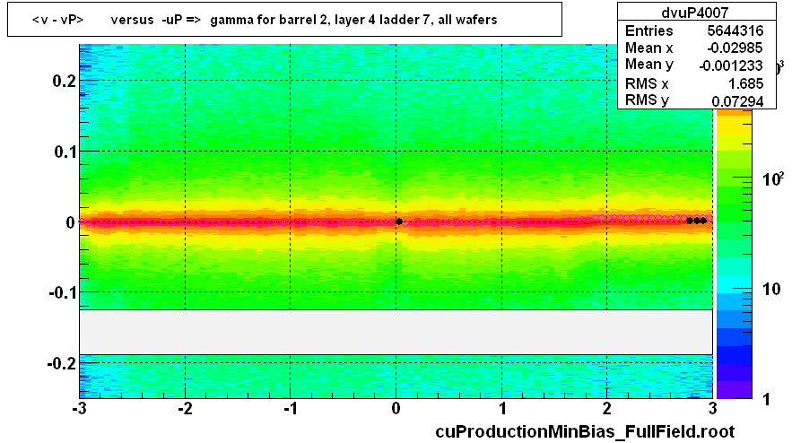 <v - vP>       versus  -uP =>  gamma for barrel 2, layer 4 ladder 7, all wafers