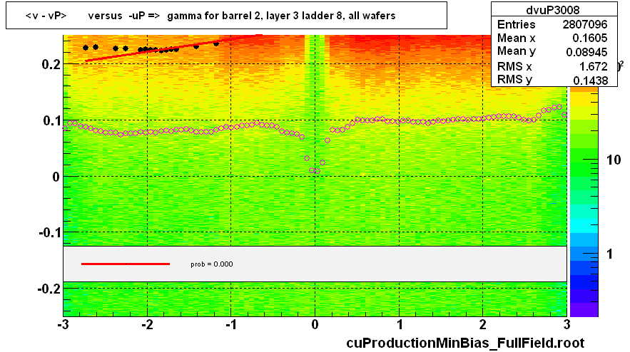 <v - vP>       versus  -uP =>  gamma for barrel 2, layer 3 ladder 8, all wafers