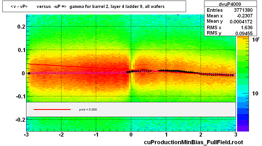 <v - vP>       versus  -uP =>  gamma for barrel 2, layer 4 ladder 9, all wafers