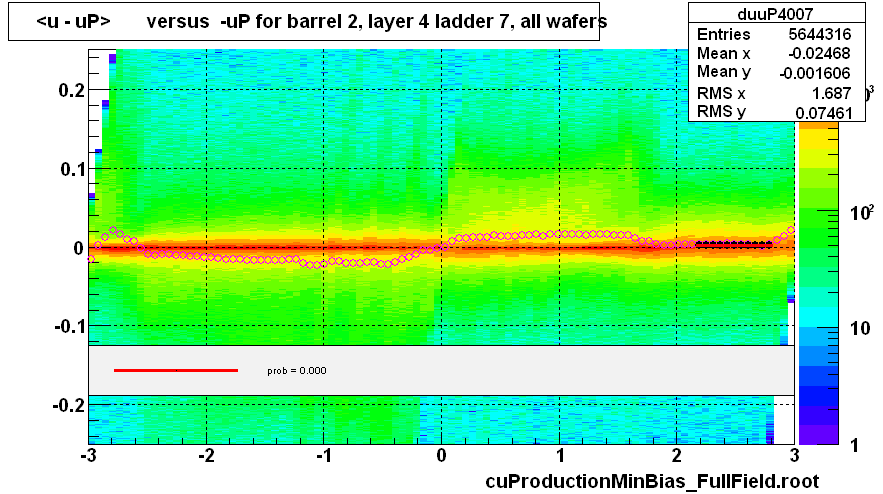 <u - uP>       versus  -uP for barrel 2, layer 4 ladder 7, all wafers