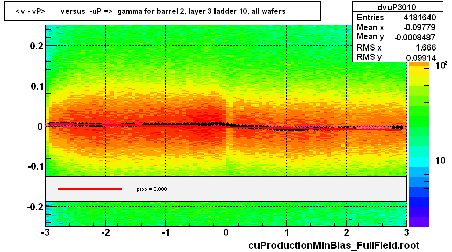 <v - vP>       versus  -uP =>  gamma for barrel 2, layer 3 ladder 10, all wafers