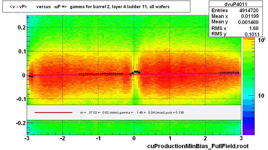 <v - vP>       versus  -uP =>  gamma for barrel 2, layer 4 ladder 11, all wafers