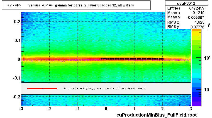 <v - vP>       versus  -uP =>  gamma for barrel 2, layer 3 ladder 12, all wafers