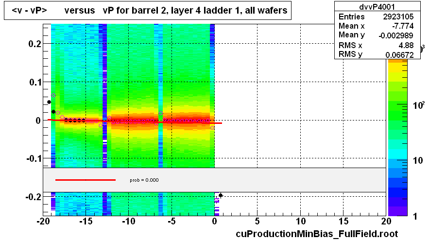 <v - vP>       versus   vP for barrel 2, layer 4 ladder 1, all wafers