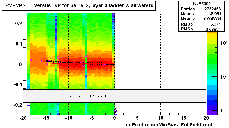 <v - vP>       versus   vP for barrel 2, layer 3 ladder 2, all wafers